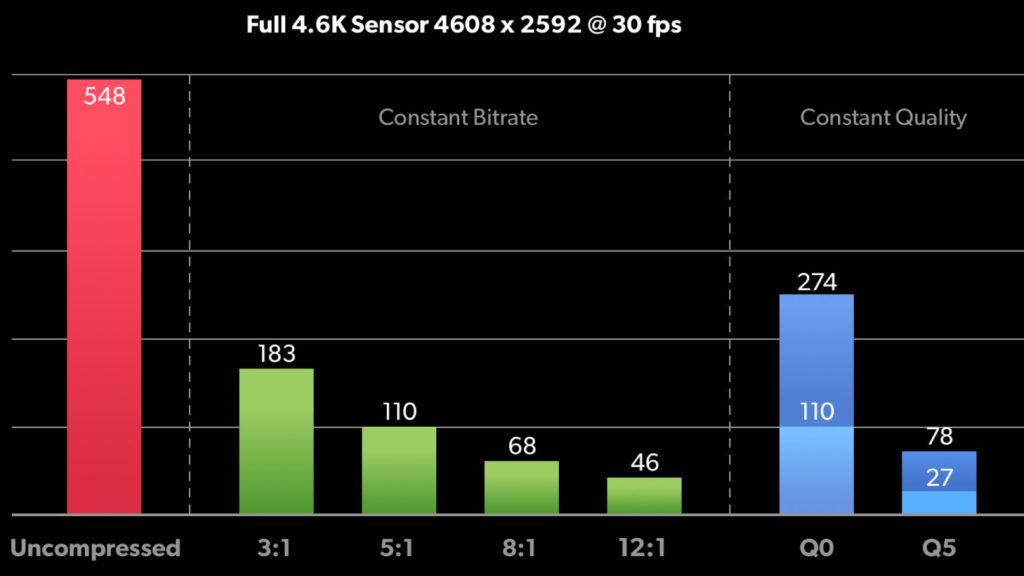 Blackmagic RAW data rates