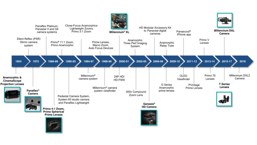 Panavision 60 years of innovation