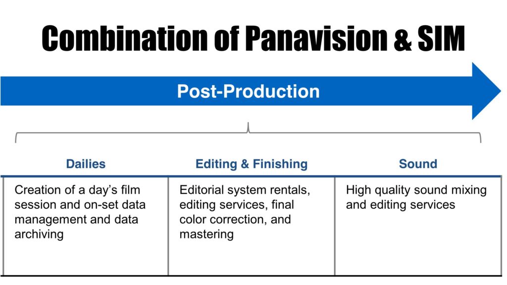 Panavision and SIM post