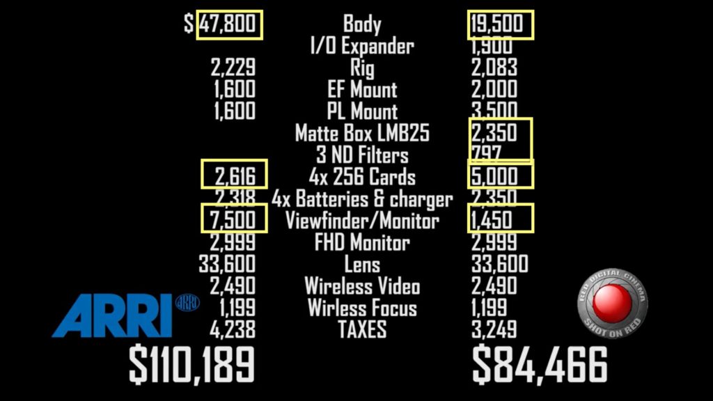 RED Scarlet VS ALEXA Mini: price comparison chart