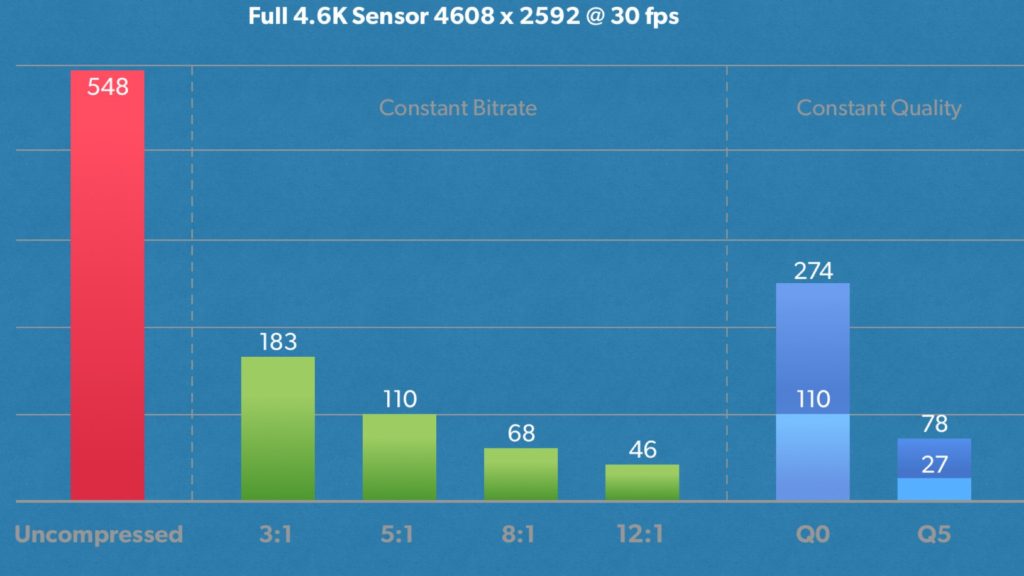 Blackmagic RAW (BRAW) bitrate on full 4.6K sensor (URSA Mini Pro)