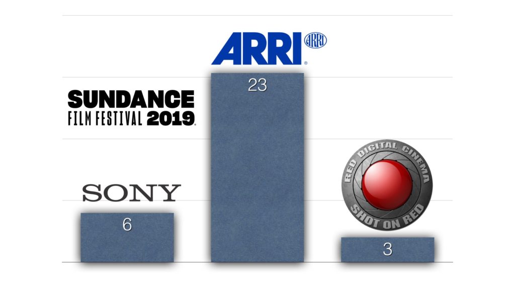 Sundance Film Festival 2019: Camera chart