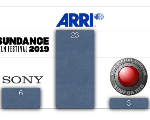 Sundance Film Festival 2019: Camera chart