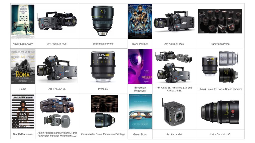 Oscar 2019 Nominees and Winners for Picture and CinematographyThe Cameras and Lenses Poster(Based on IMDB Tech Spec)