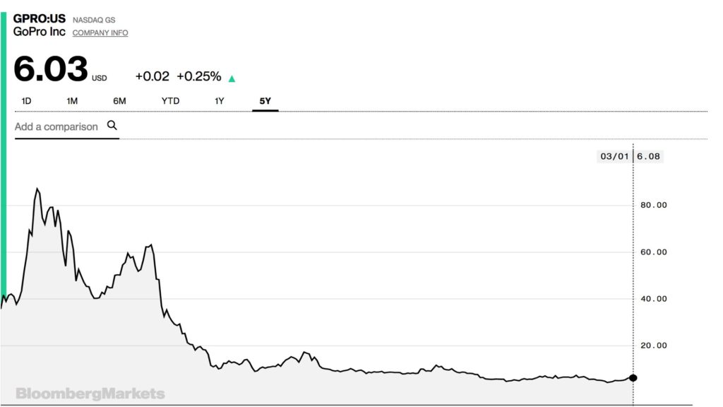 GoPro Inc. Stock