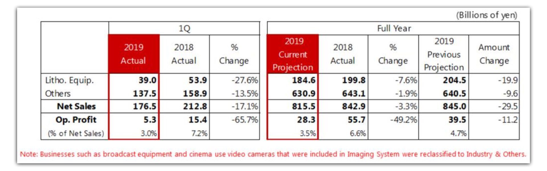  First quarter financial results for 2019: Cinema business