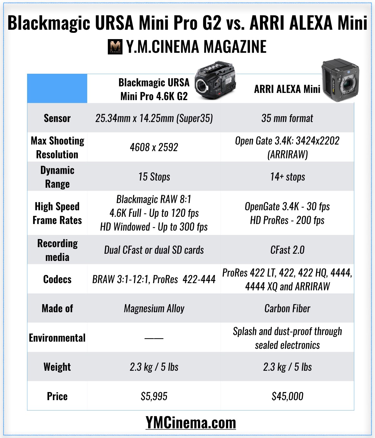 Blackmagic URSA Mini Pro And ARRI ALEXA Mini: The Optimal On-Set ...