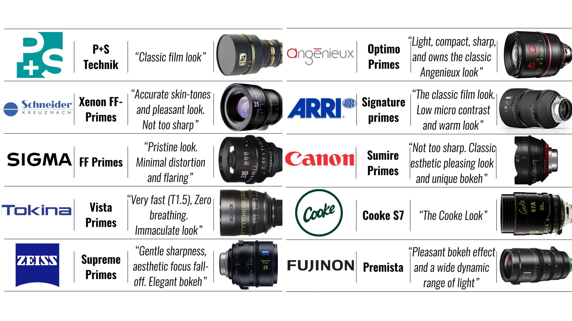 Camera Lens Comparison Chart