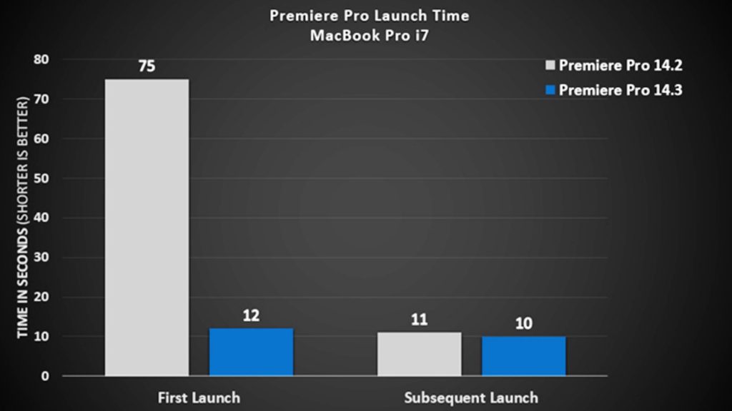 Launch times in Premiere Pro 14.3. Picture: Adobe
