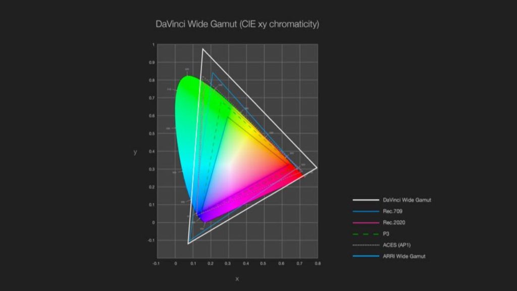 Resolve 17 Wide Gamut Color Space. Picture: Blackmagic Design