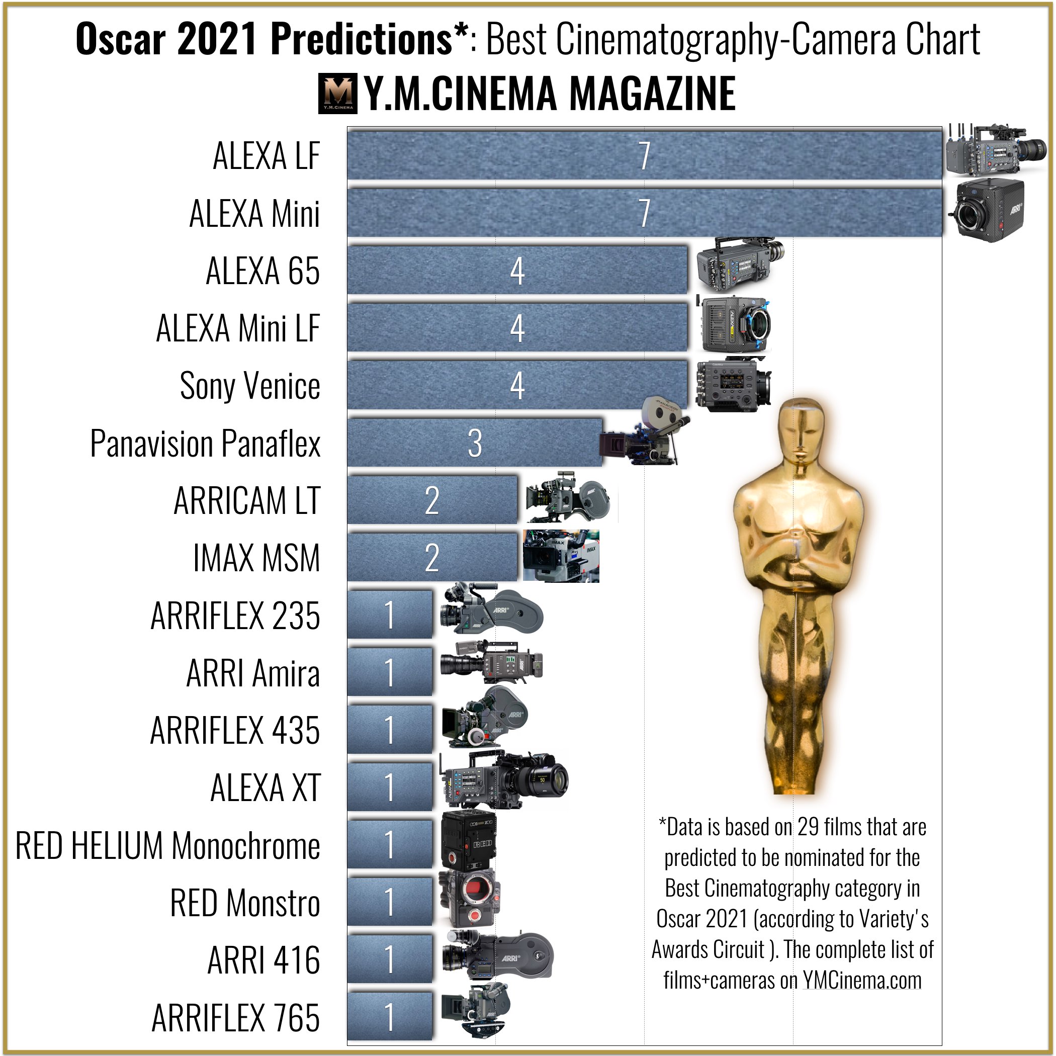 Oscar Predictions 2021 - Nominees 