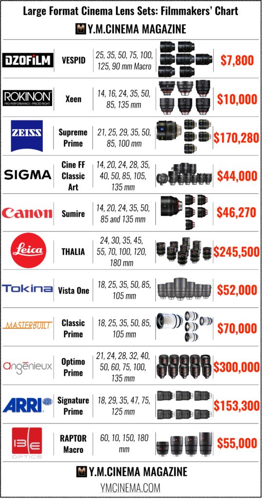 Large Format Cinema Lens Sets: Filmmakers’ Chart