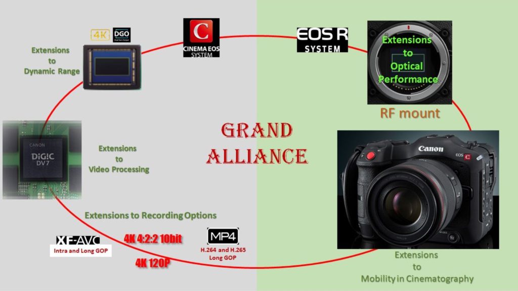 The alliance between the best of EOS R and Cinema EOS. Source: Canon C70 White Paper