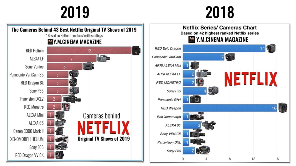 The cameras used to shoot major films in 2019 and 2018. Super 35 format dominates