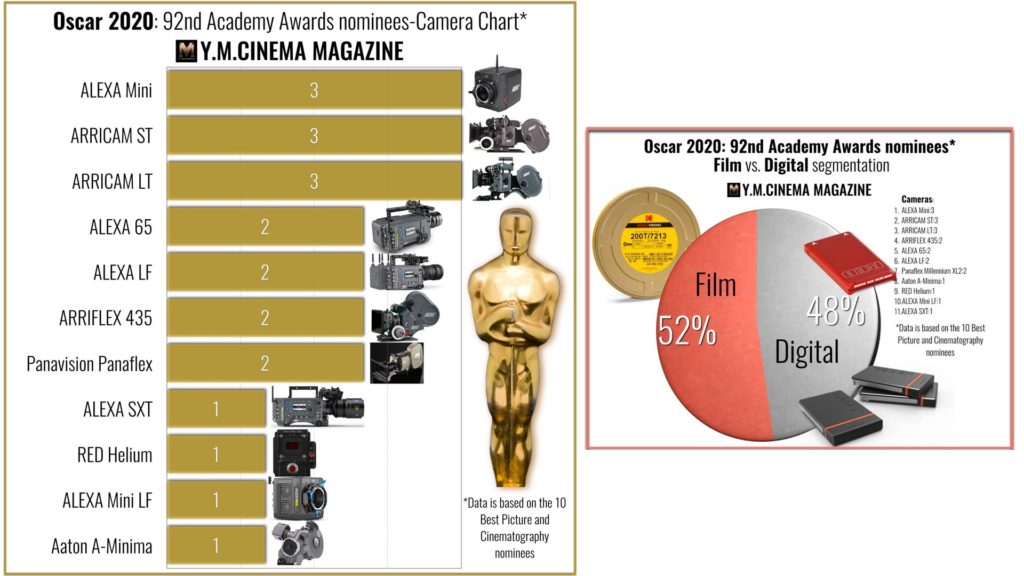 The cameras behind Oscar 2020: The majority are Super 35 mm cameras and film cameras