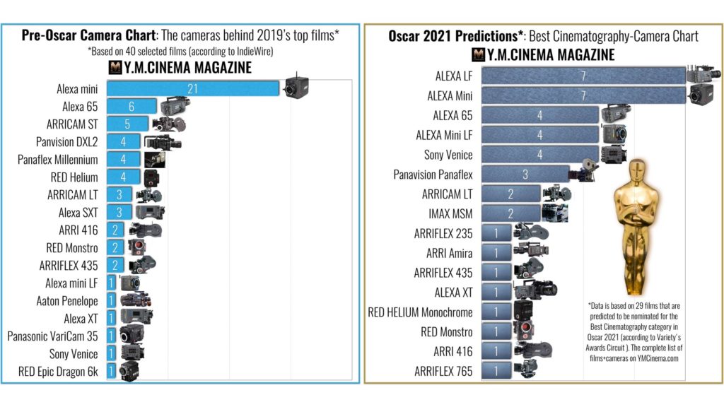 Comparison between Academy Awards 2020 and predicted 2021 nominees. Notice the vast increase in large format sensor cameras. 