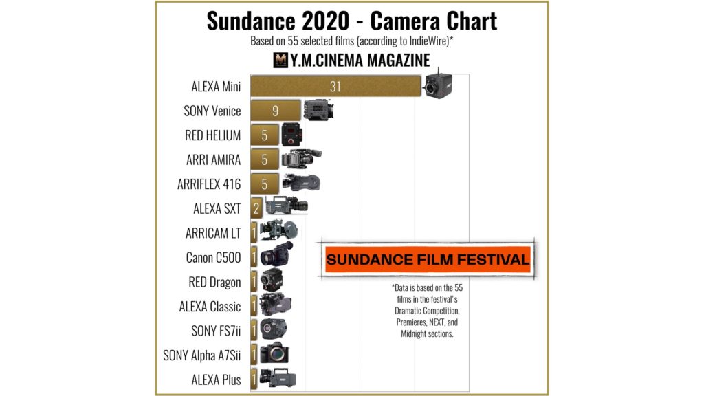 Sundance 2020 cameras: Super 35 mm is still widely used by independent filmmakers