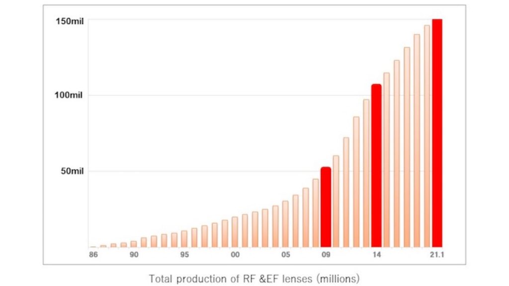 Total production of RF and EF lenses (millions).