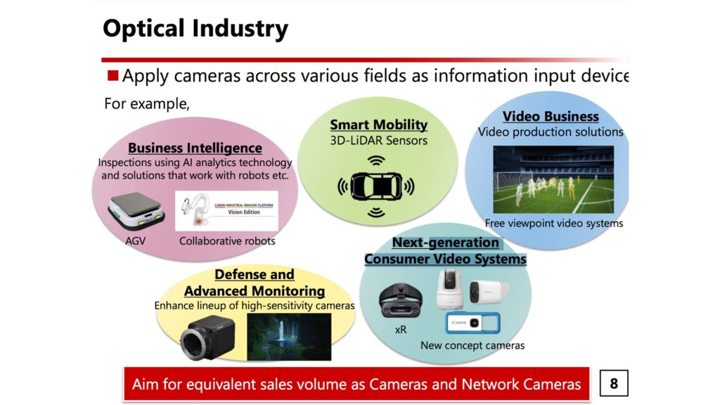 Canon Imaging System embed in Optical devision