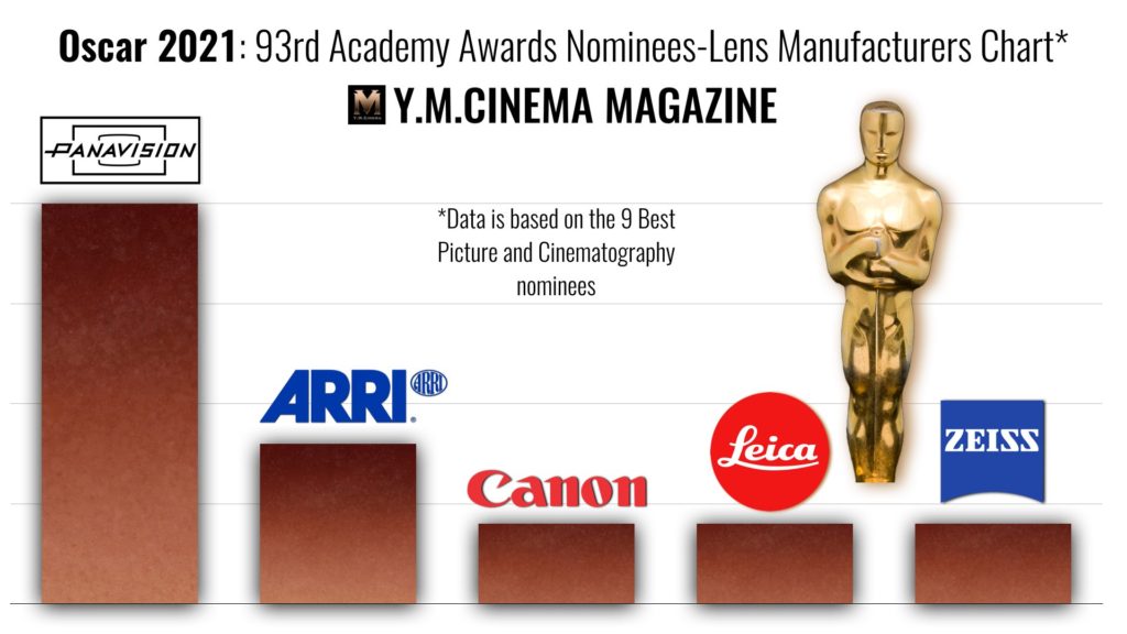 Oscar 2021: 93rd Academy Awards nominees-Lens Manufacturers Chart