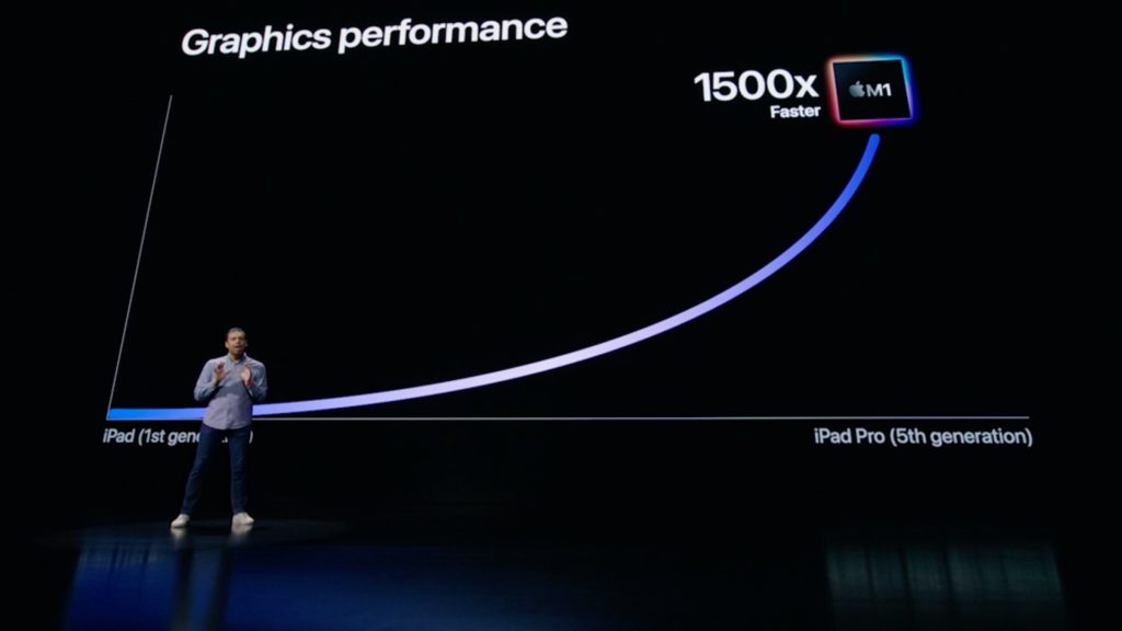 “1,500X Faster Than the First iPad”