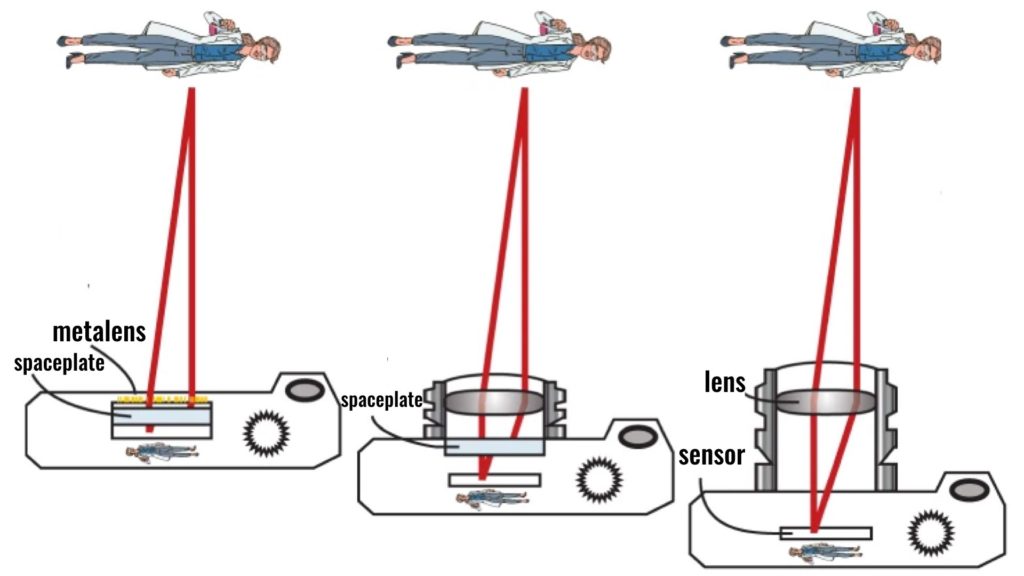 Spaceplates combined with metalenses: Lenses free cameras. Image from the article: An optic to replace space and its application towards ultra-thin imaging systems