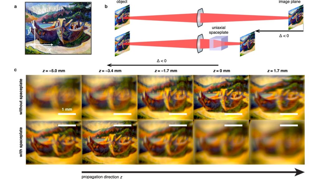 Utilization of spaceplates. Image from the article: An optic to replace space and its application towards ultra-thin imaging systems