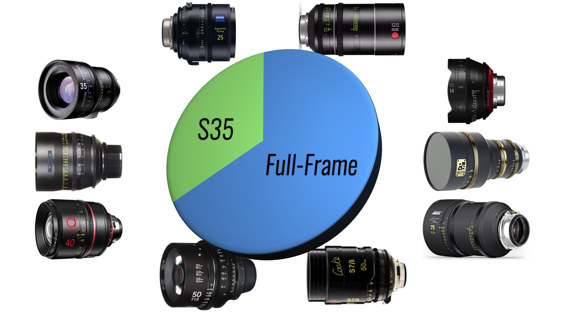 Full-Frame Cinema Lenses are Booming