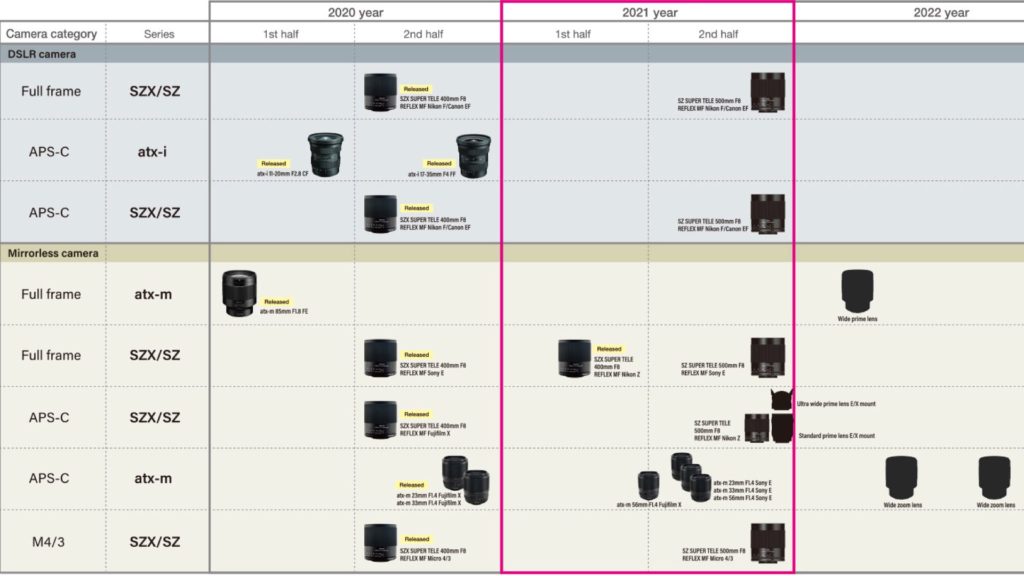 Tokina Publishes Lens Roadmap for 2021-2022