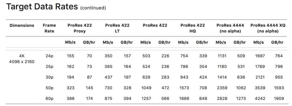 Target data rates of ProRes. Source: Apple ProRes White Paper