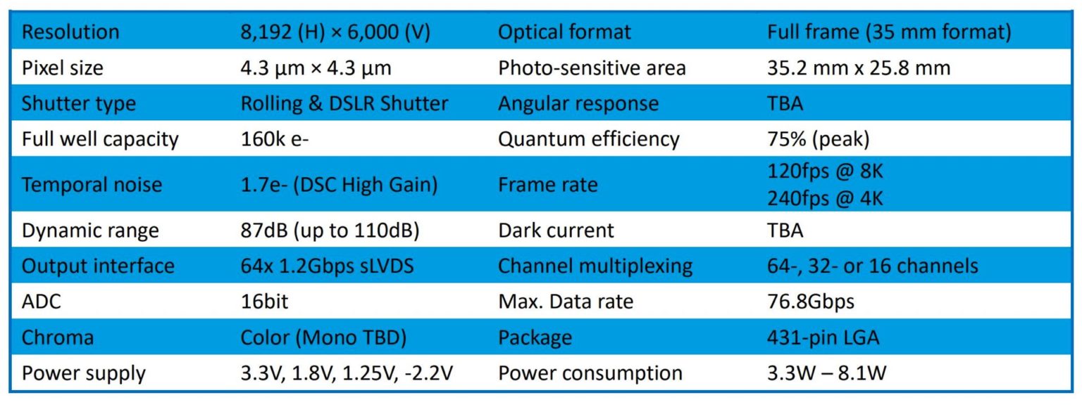 Gpixel Announces a new 8K 120FPS BSI Stacked Sensor For Cinematography ...