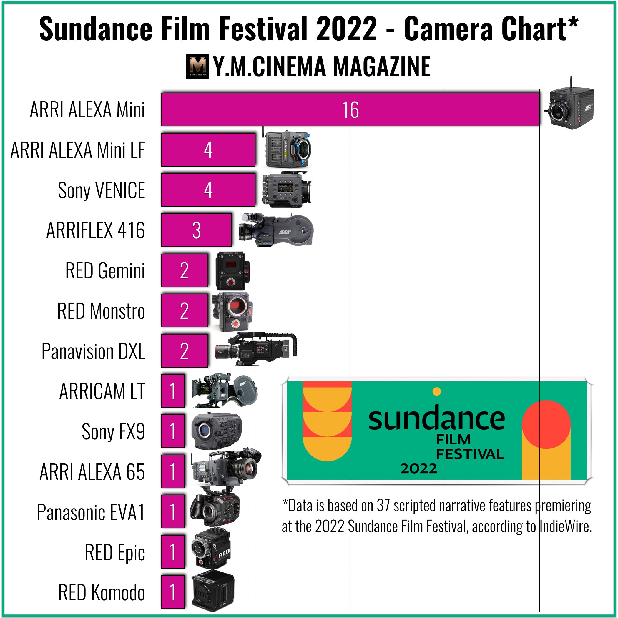 Cannes Film Festival 2019 Camera Chart. : r/cinematography