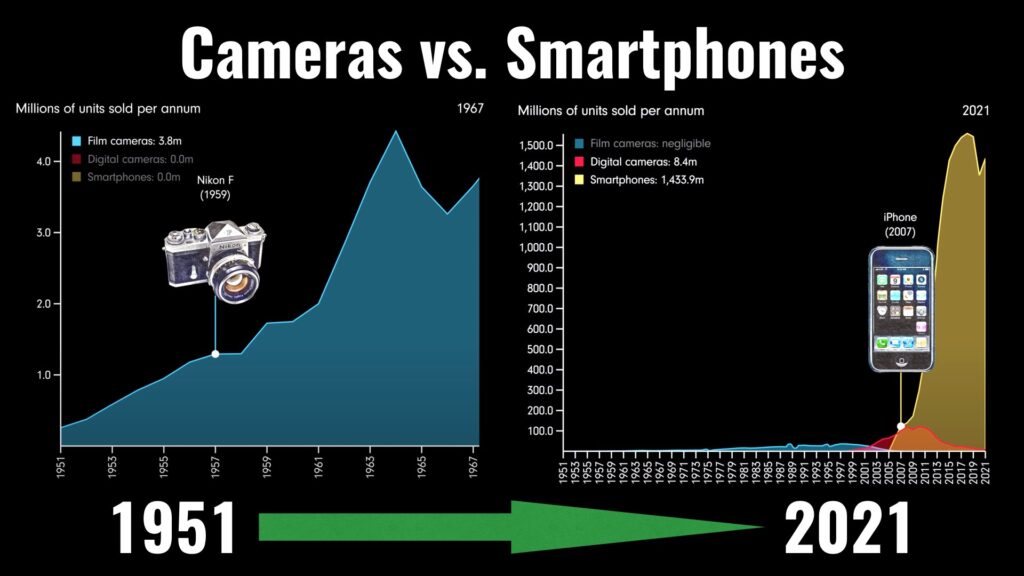 Visualization: Cameras vs, Smartphones (1951-2021)