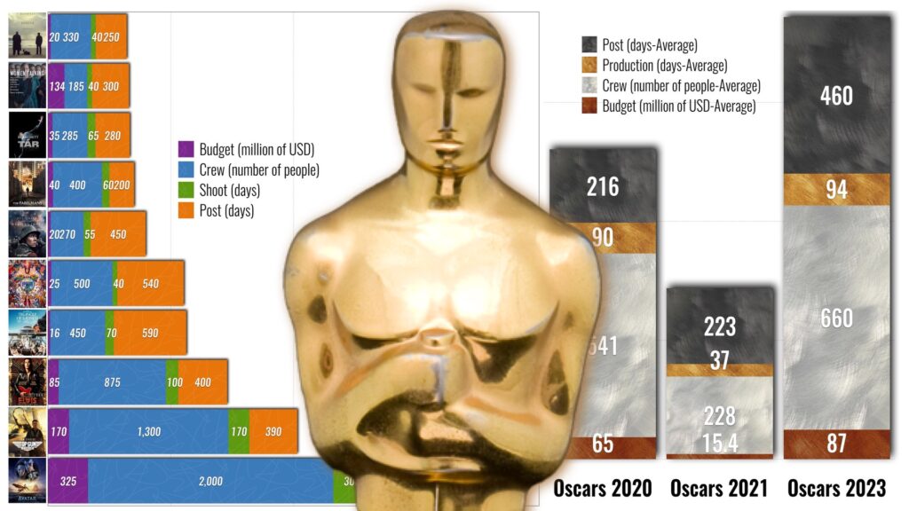 Oscars 2023 Figures: Budget, Crew, Shooting Days, and Post