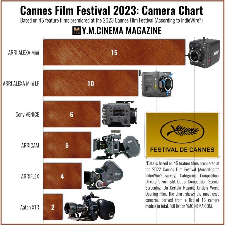 Cannes 2026 Cameras: Film Holds Strong as Blackmagic’s 17K and 12K Cine ...