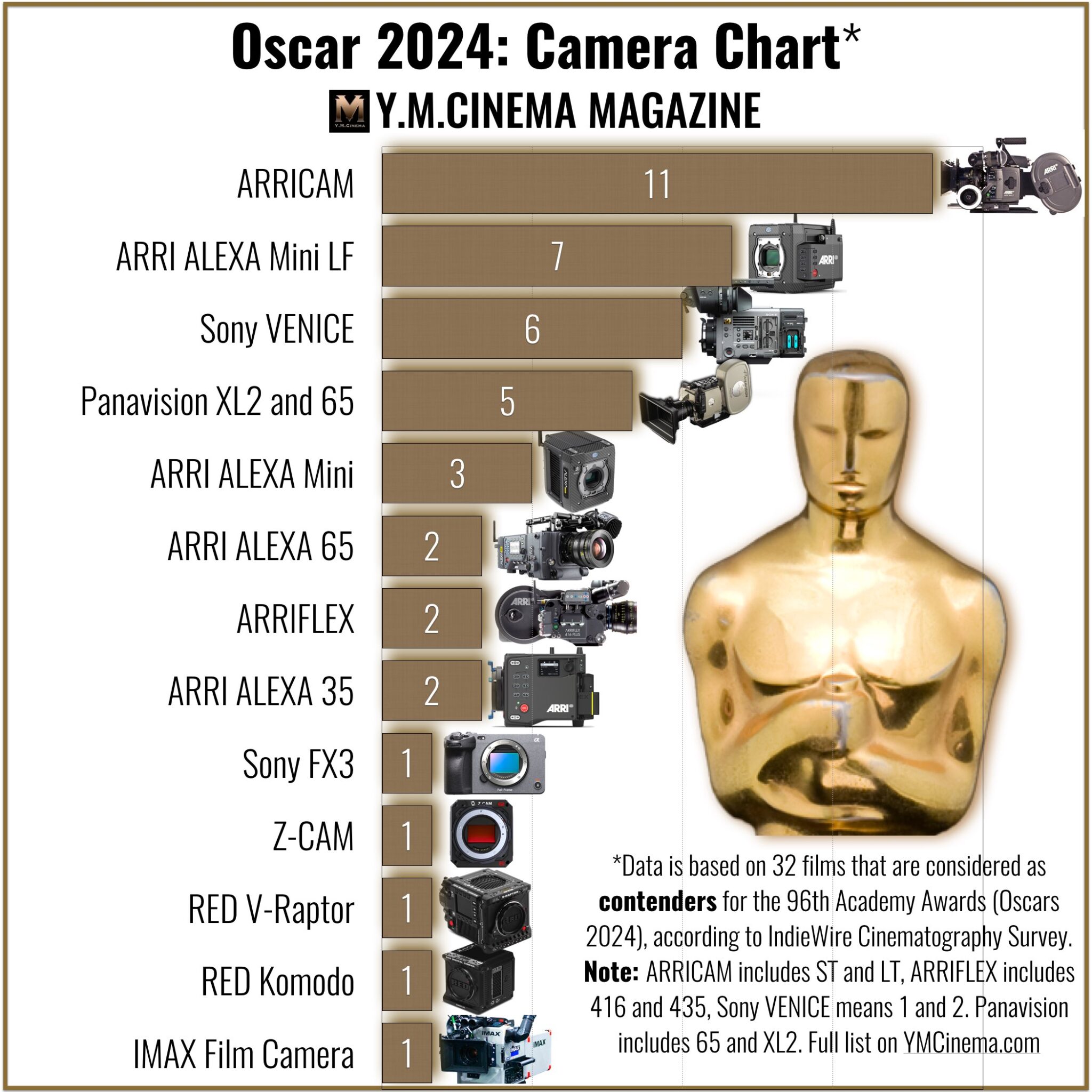 Oscar-2024-Camera-chart.001-2048x2048.jpeg