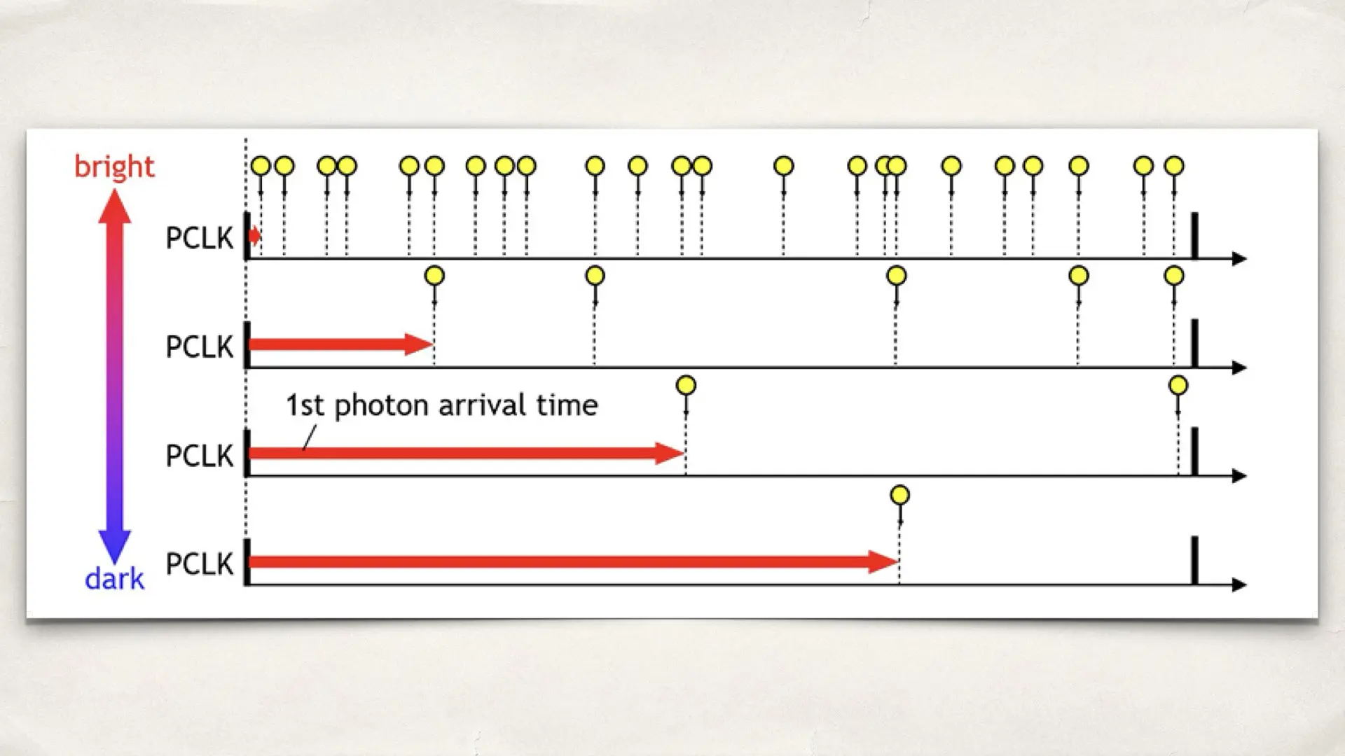 Simplified illustration of the weighted photon counting technique. The earlier the arrival of the first incident photon, the brighter the incident light. Source: Canon