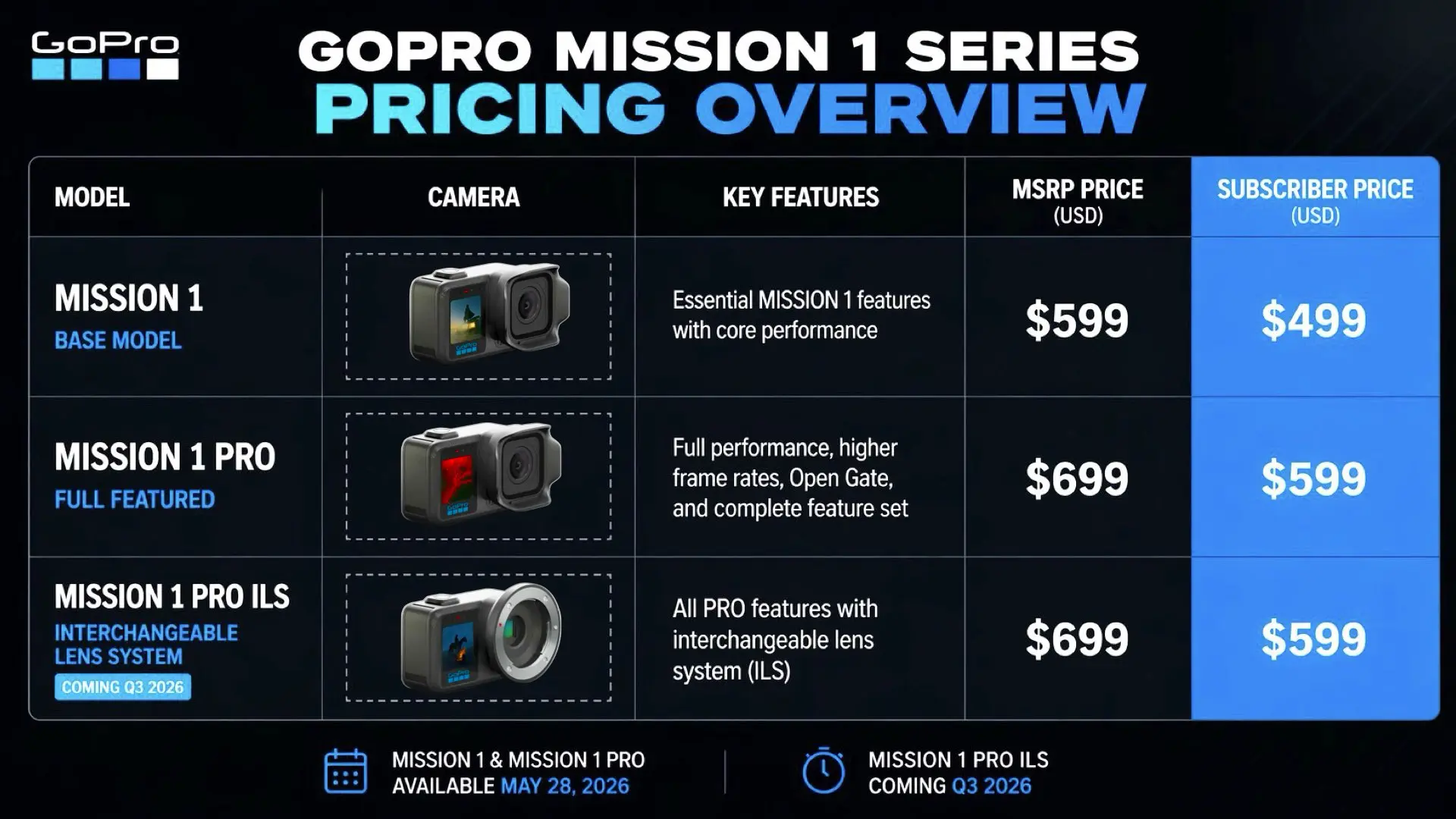 GoPro Announces MISSION 1 Series Pricing. Starting at $499