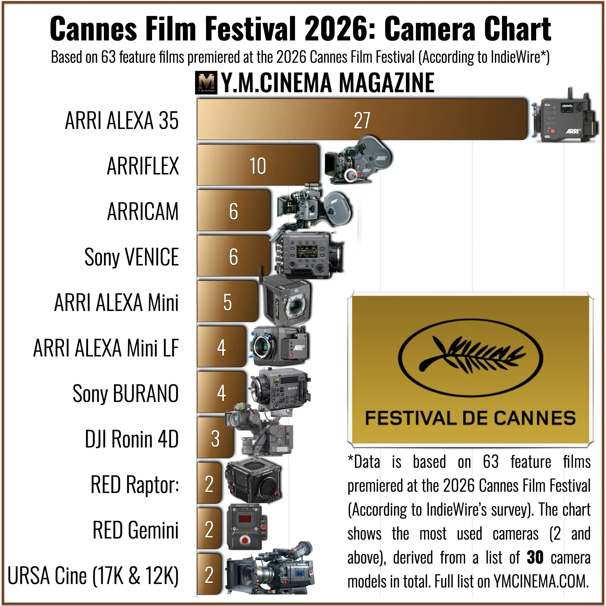 Cannes Film Festival 2026: Camera Chart