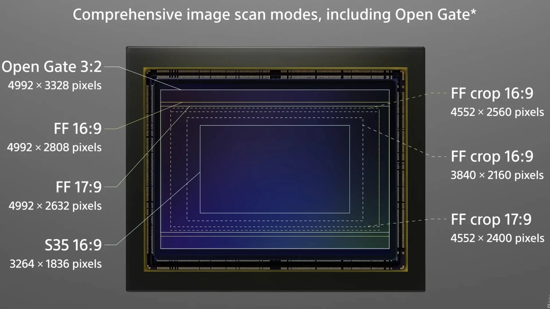 Sony FX5: Sensor modes