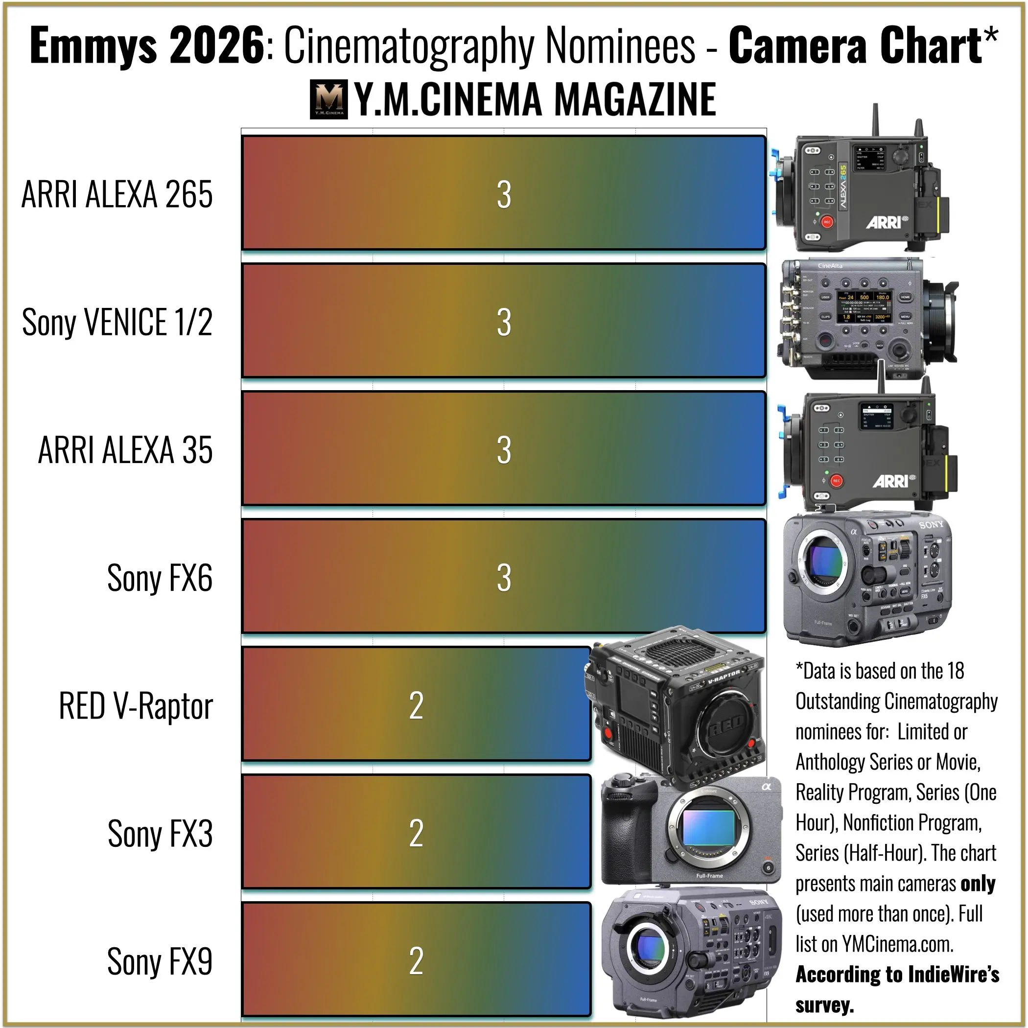 Emmys 2026: Camera Chart