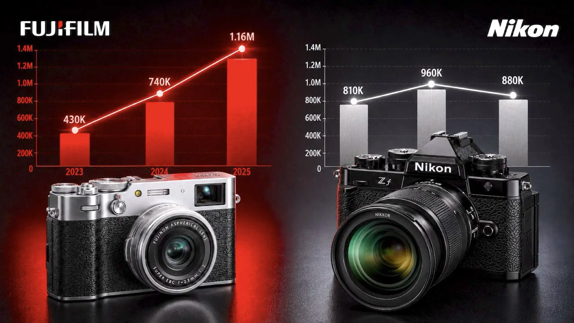 Fujifilm Camera Shipments Surge 170% in Two Years, Overtaking Nikon