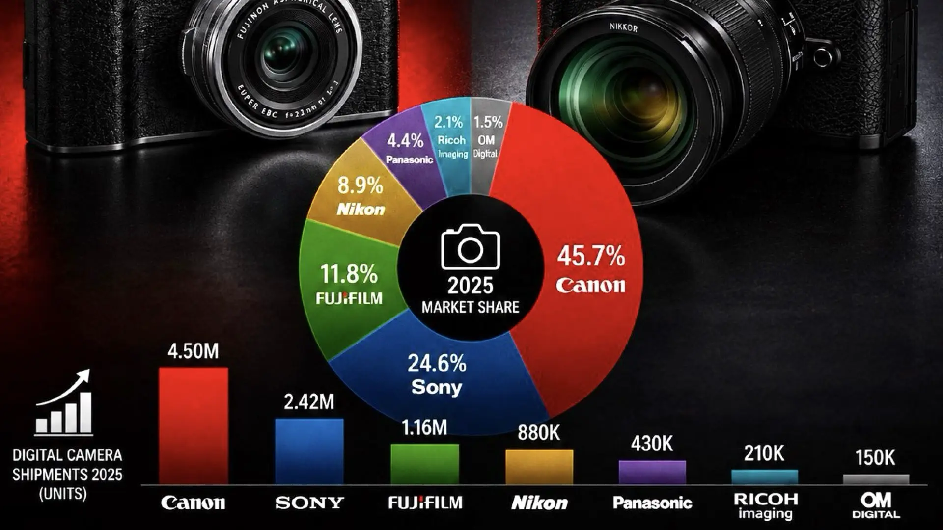 The Camera Shipments chart