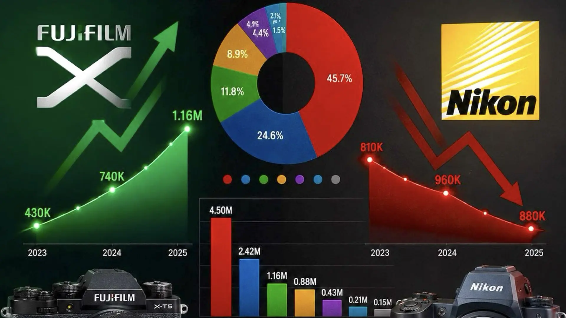 The Camera Shipments chart