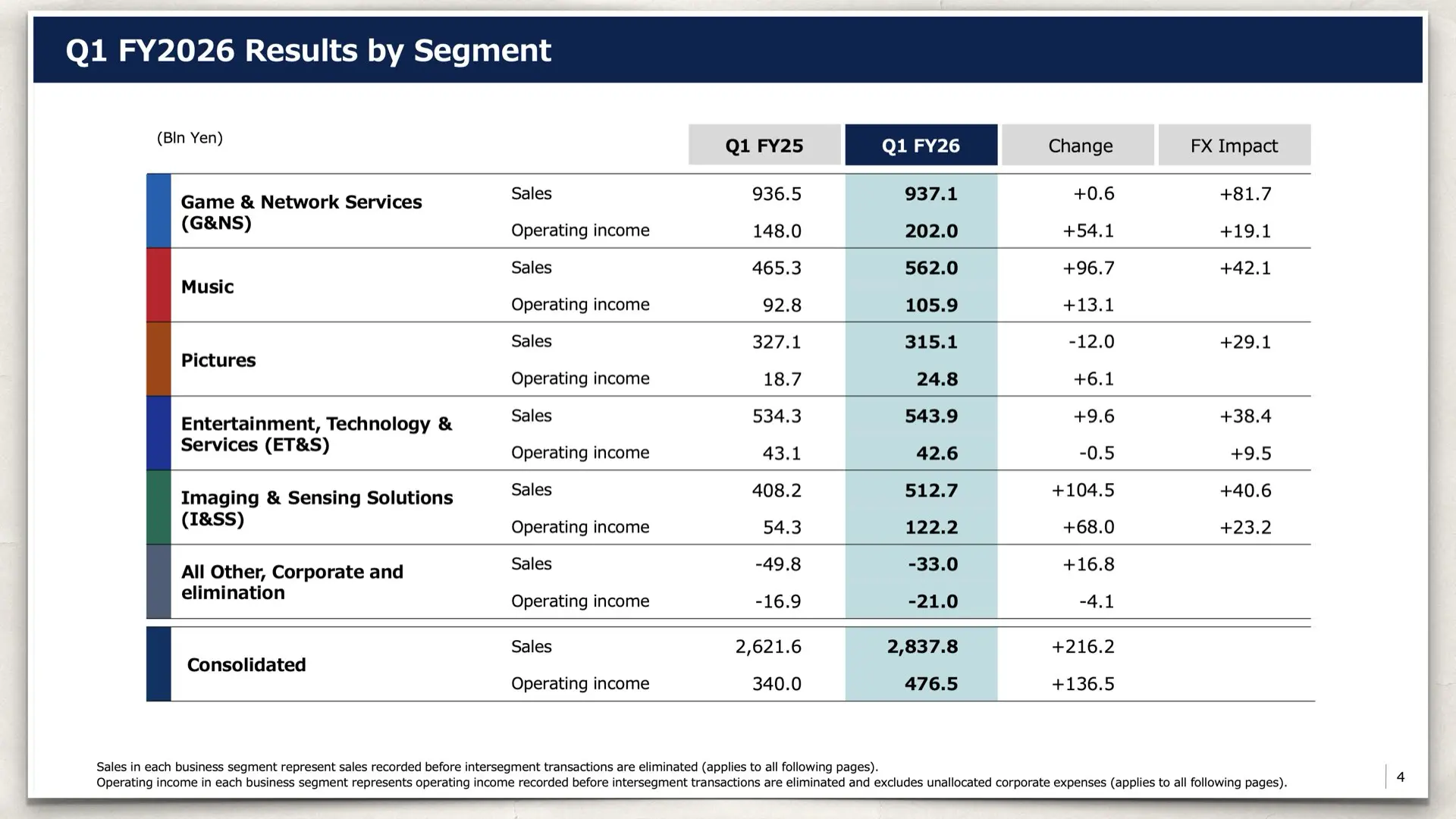Sony Q1 FY2026 Consolidated Financial Results