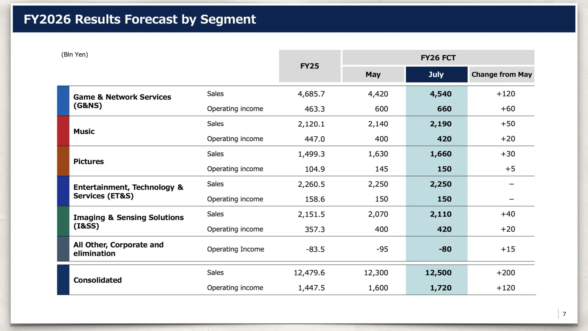 Sony Q1 FY2026 Consolidated Financial Results