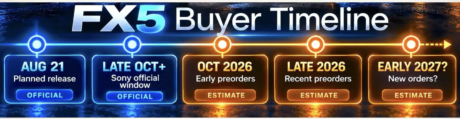 The FX5 Buyer Timeline