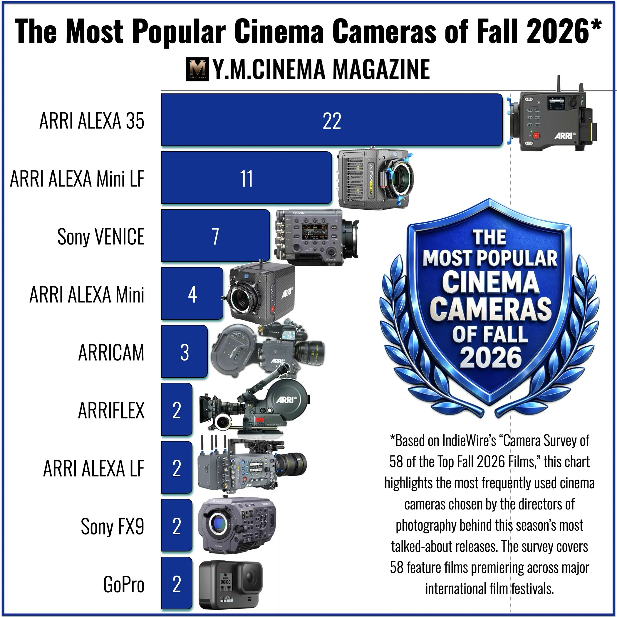 The Most Popular Cinema Cameras of Fall 2026- Camera Chart